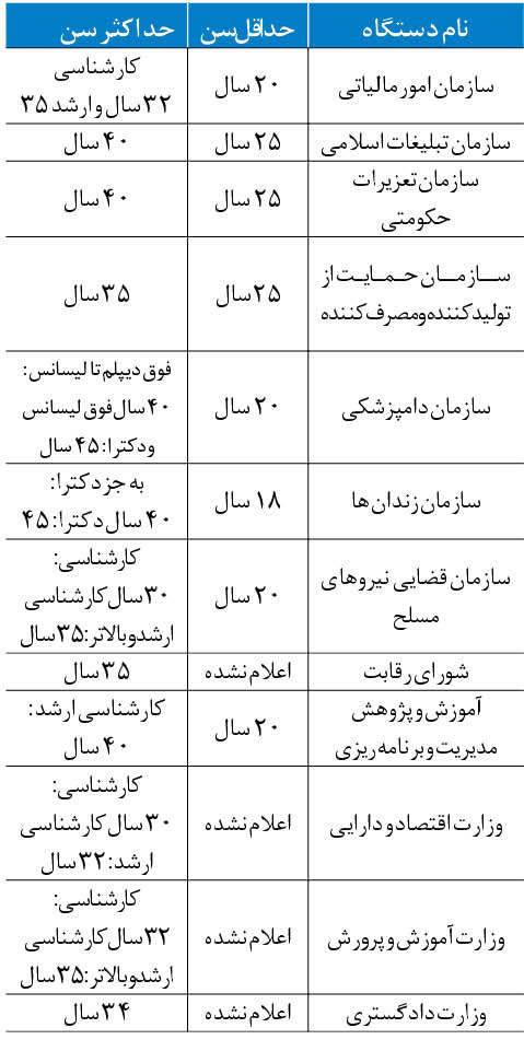 سقف سنی استخدام دولتی