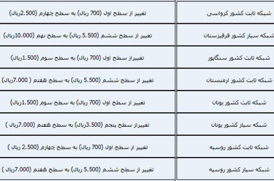 نرخ مکالمات با 6 کشور گران شد