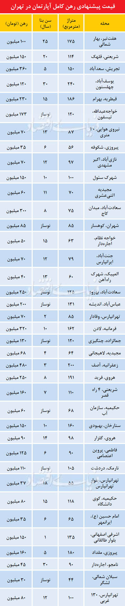 قیمت پیشنهادی رهن آپارتمان در تهران