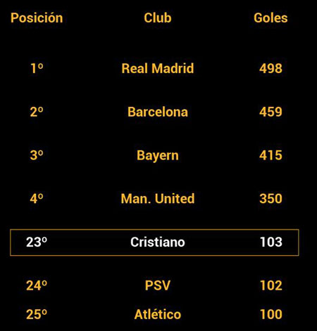 رونالدو در رتبه 23 جدول گل زده باشگاه‌ها!