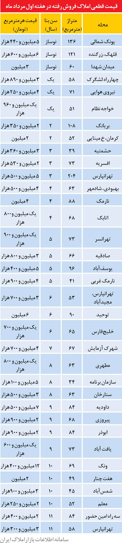 کف قیمت مسکن شکست؟