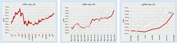 نوسانات بازار در پی پیروزی غیرمنتظره ترامپ