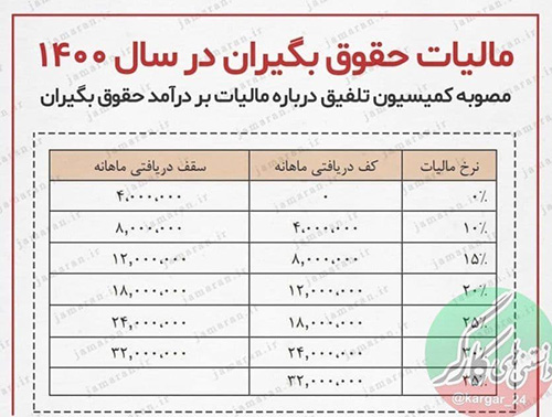 مالیات حقوق‌بگیران در سال ۱۴۰۰