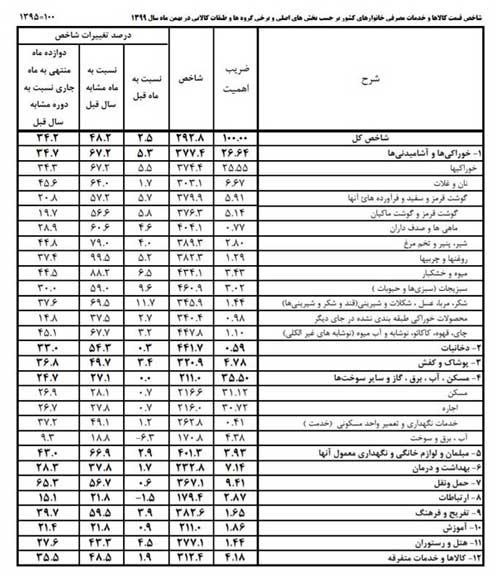 تورم ماهانه خوراکی‌ها در دی‌ماه ۵.۳درصد شد