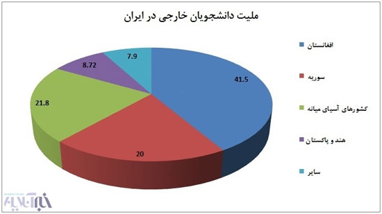 سهم ایران از درآمد جذب دانشجویان خارجی