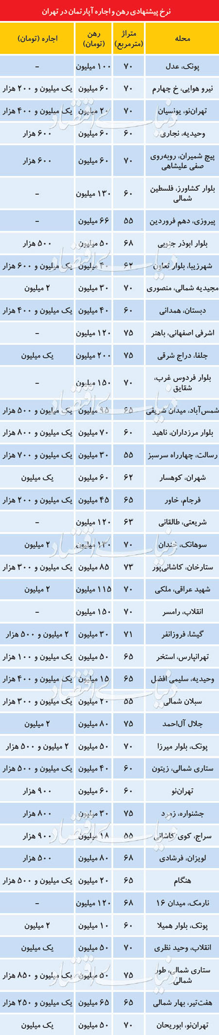 قیمت رهن و اجاره آپارتمان در تهران