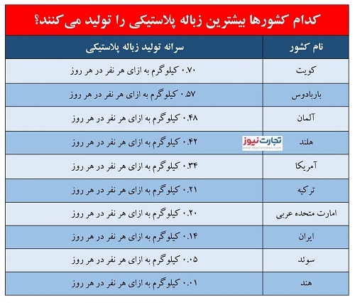 آماری از ابر مصرف کنندگان پلاستیک؛ کویت در صدر