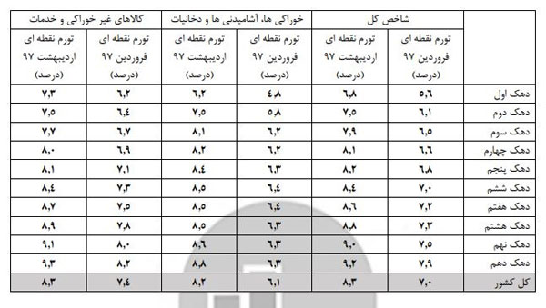 نرخ تورم برای کدام دهک درآمدی بالاتر است؟