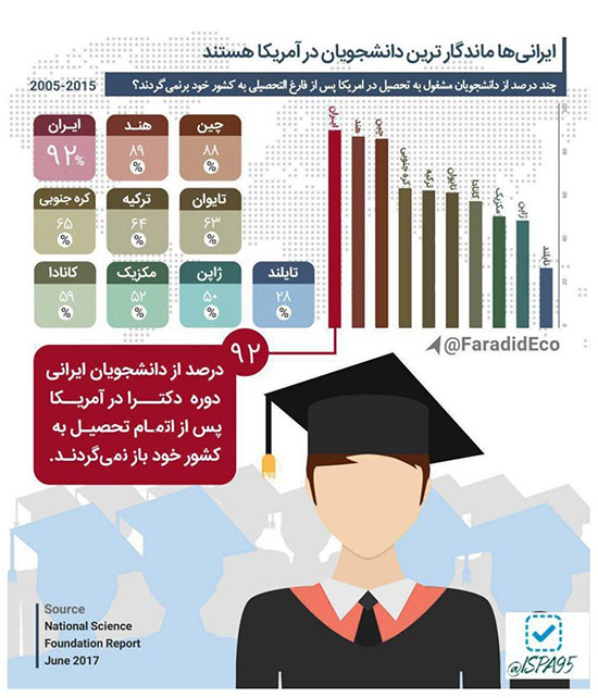 اینفوگرافی:ایرانی‌ها ماندگارترین دانشجوها در آمریکا