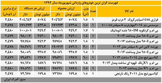 یک فراری گرانترین خودروی وارداتی سال 92