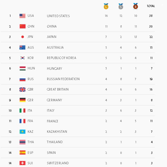 جدول روز ششم مسابقات المپیک 2016