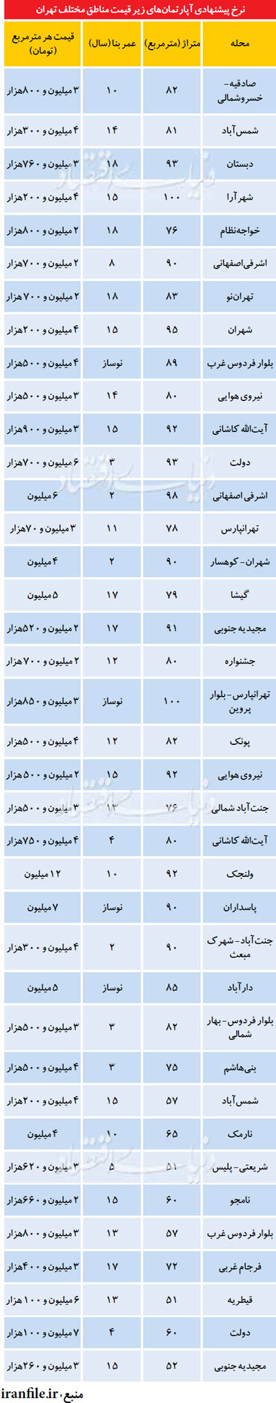 فهرست آپارتمان‌های زیر قیمت در تهران
