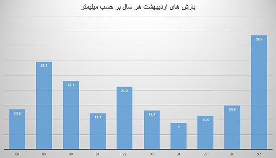 اردیبهشت ۹۷؛ پربارش‌ترین اردیبهشت ۱۰ سال اخیر