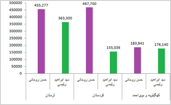 آرای روحانی و رئیسی به تفکیک استان ها