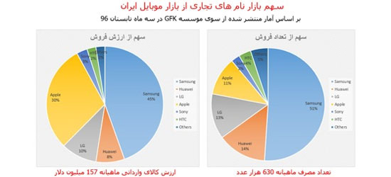 سهم برندهای بزرگ موبایل در بازار ایران