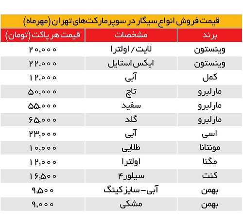 آخرین تغییرات قیمت سیگار