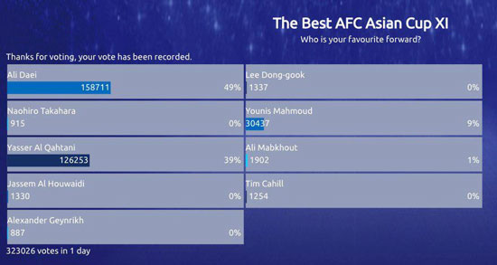 نتیجه نظرسنجی بهترین مهاجم تاریخ جام ملت‌ها