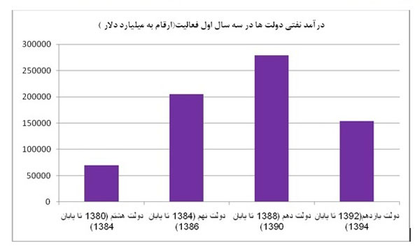 درآمد نفتی دولت روحانی در 3 سال چقدر بود؟