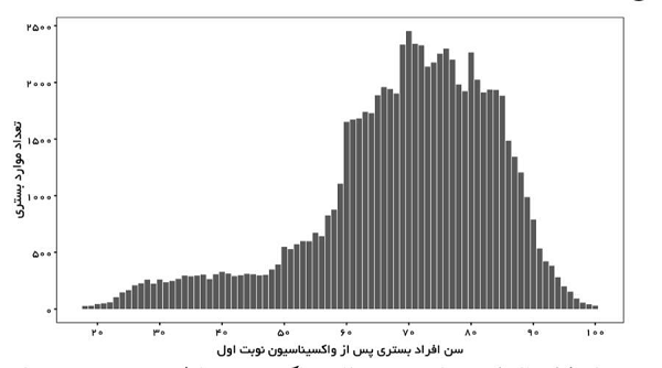 نمودارهایی که تاثیر واکسیناسیون را نشان می‌دهند