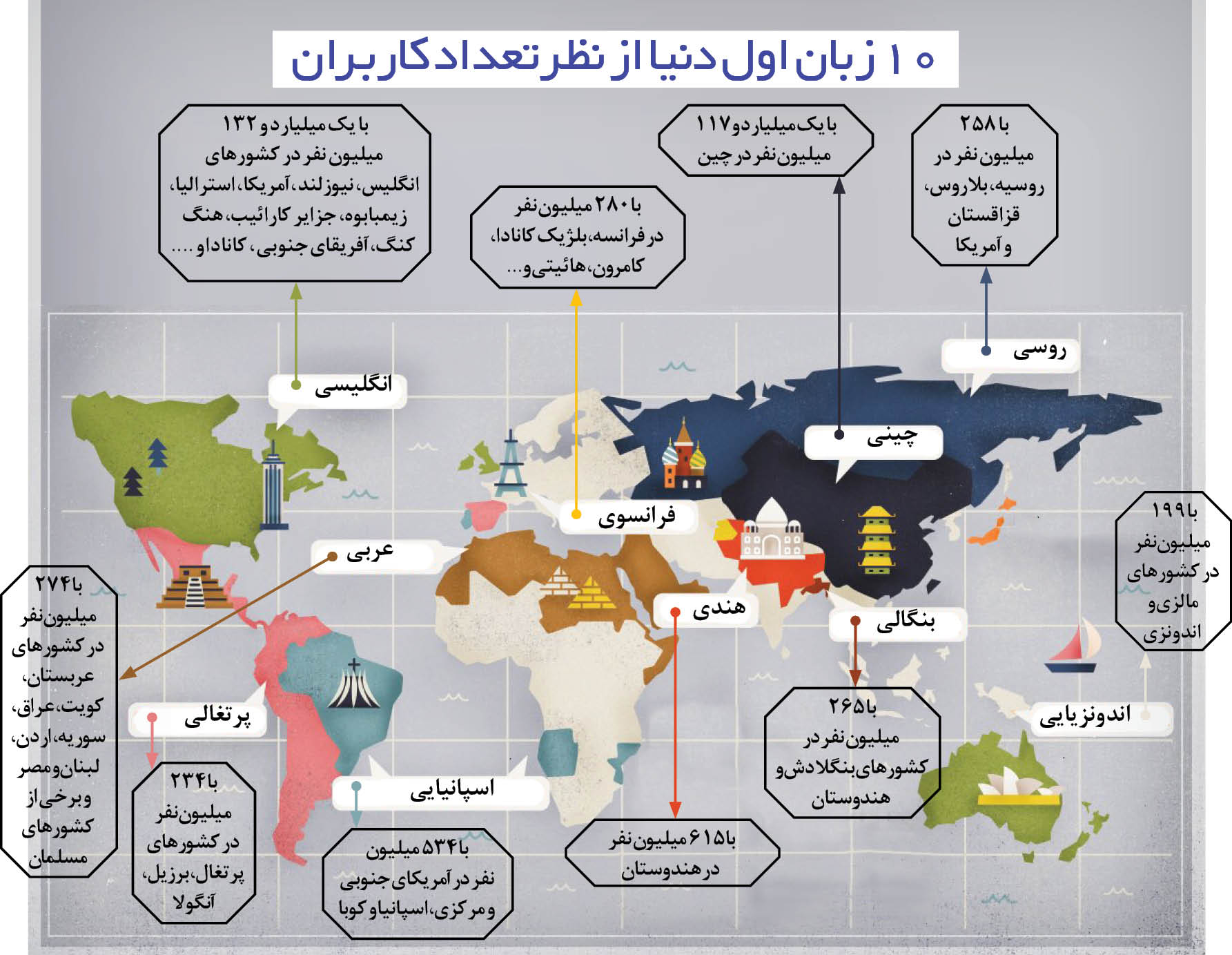 پیچیده‌ترین، نایاب‌ترین و پرطرفدارترین زبان‌ها