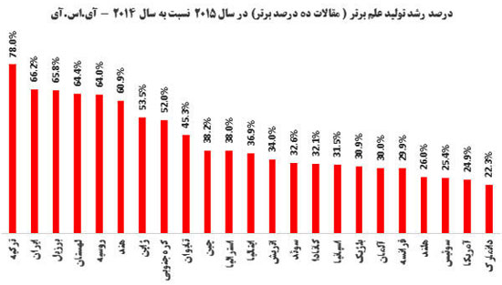 ایران بالاترین نرخ رشد دنیا در تولید علم برتر را کسب کرد