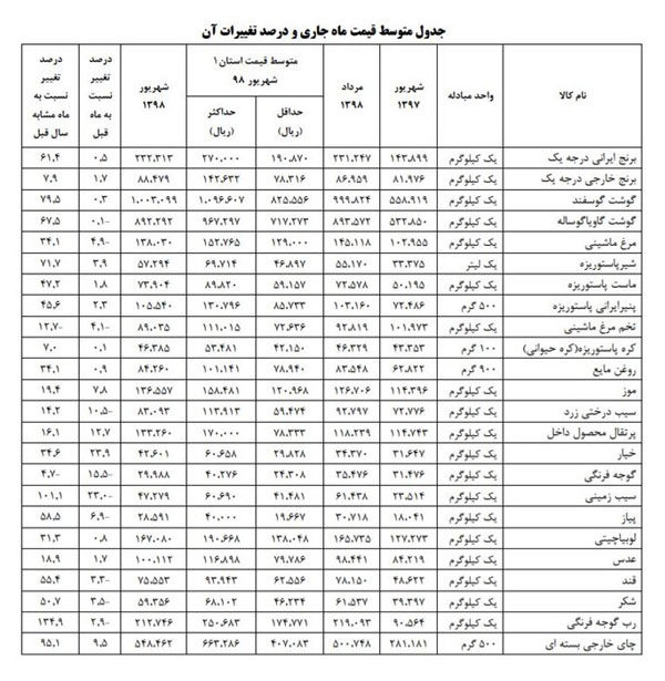 ۱۰ قلم خوراکی در بازار ارزان شد