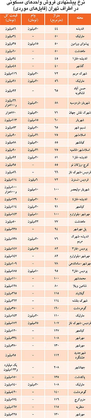 قیمت مسکن در اطراف تهران