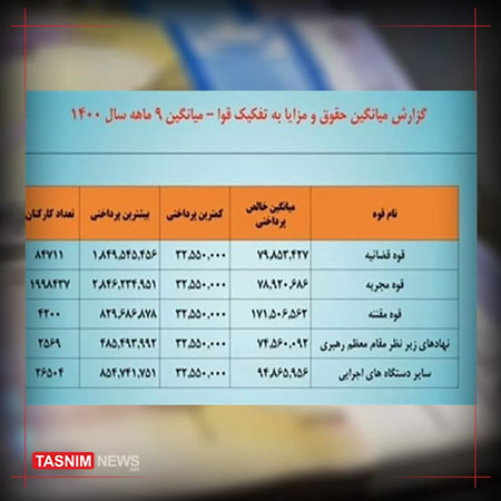 کدام حقوق بگیران بالای ۱۵۰میلیون دریافتی دارند؟