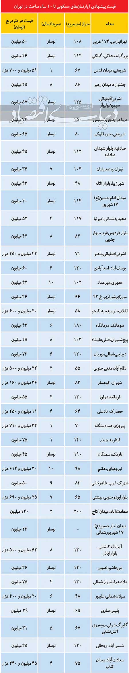 عرضه جدید فایل نوساز در بازار مسکن