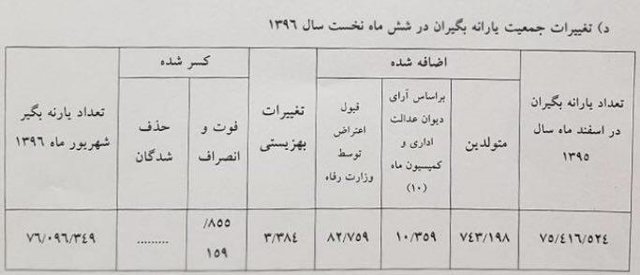 آمار عجیب یارانه بگیران؛ کسی حذف نشد