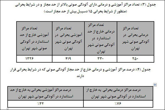 پر سر و صداترین مناطق تهران