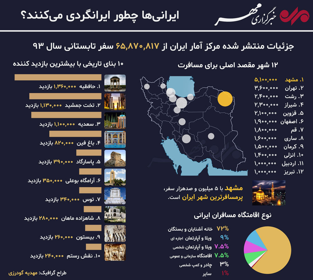 اینفوگرافی؛ ایرانی‌ها چطور ایرانگردی می‌کنند؟
