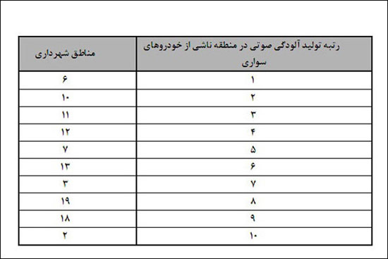 پر سر و صداترین مناطق تهران