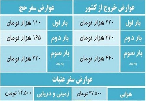 معافیت زائران اربعین از پرداخت عوارض خروج از کشور