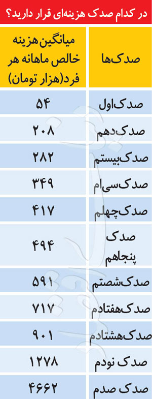 ۴ راهکار بلند مدت برای کاهش نابرابری درآمد