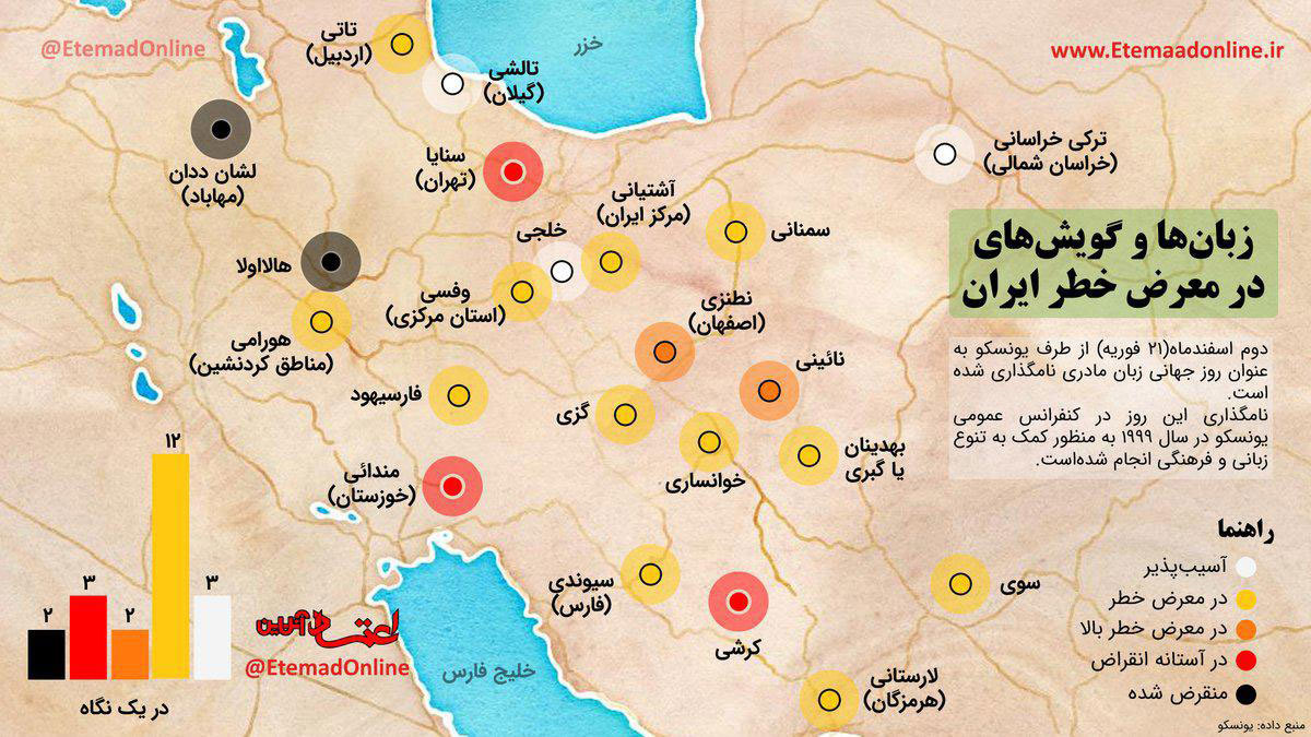 زبان‌ها و گویش‌های در معرض خطر ایران