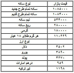 قیمت دلار، سکه و طلا در بازار امروز