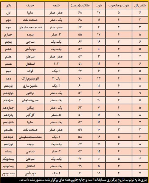 یحیی از کدام بازی این فصلش ناراضی است؟