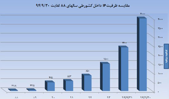 آمار کاربران ایرانی اینترنت موبایل