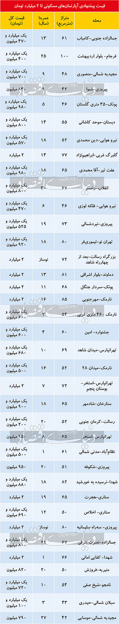 فهرست املاک تا ۲میلیارد تومان در تهران