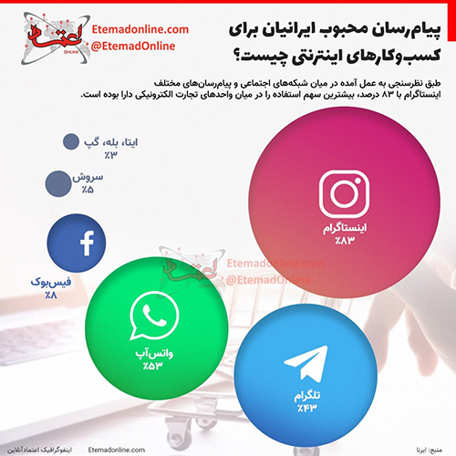 پیام‌رسان محبوب ایرانیان برای کسب‌وکار‌ اینترنتی