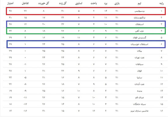 کدام تیم ایرانی در گروه مرگ واقعی قرار دارد؟!