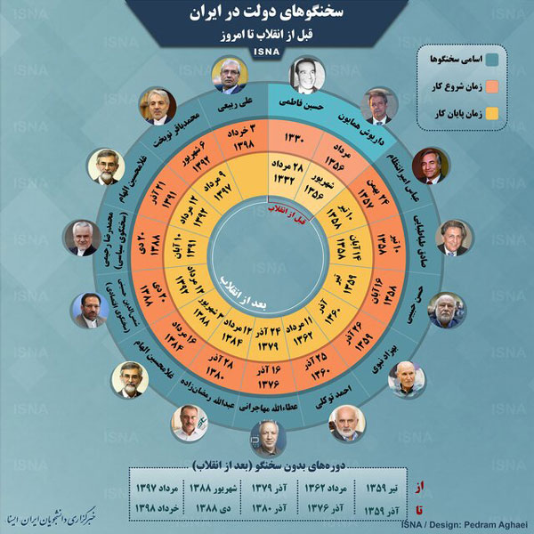 سخنگویان دولت در ایران قبل از انقلاب تا امروز