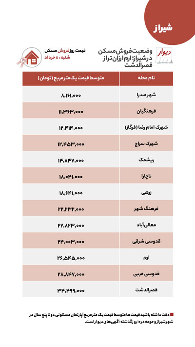 آخرین وضعیت اجاره و خرید مسکن در شیراز