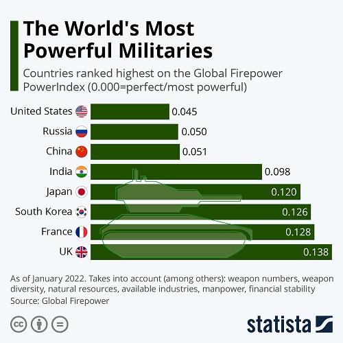 اینفوگرافیک؛ رتبه‌بندی قویترین ارتش‌های جهان