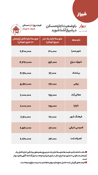 آخرین وضعیت اجاره و خرید مسکن در شیراز