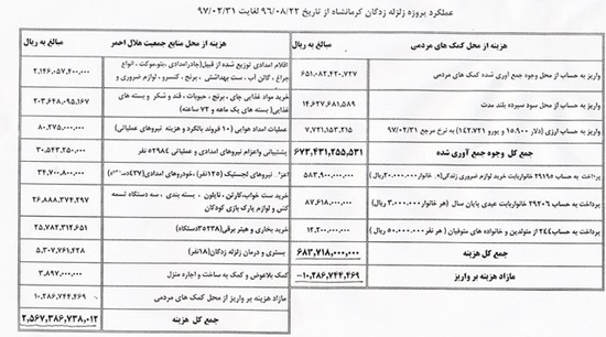 در زلزله کرمانشاه چقدر هزینه شد؟