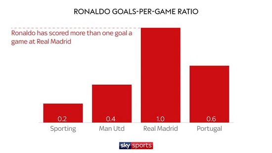 آمار و ارقام استثنایی رونالدو در رئال مادرید