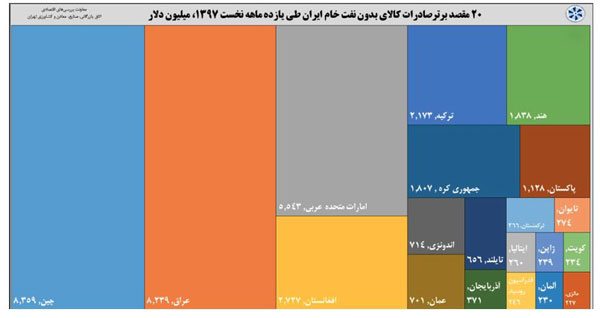 کالا‌های ایرانی به کدام کشور‌ها صادر شد؟