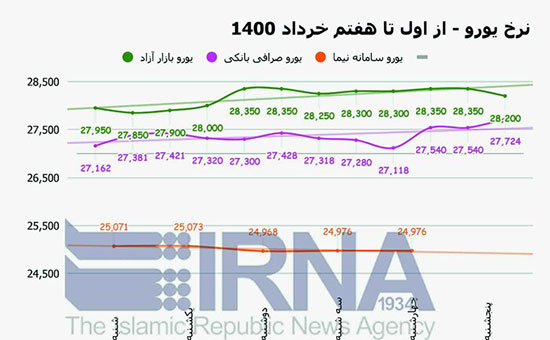 بازار ارز چشم انتظار تحولات روز‌های آتی